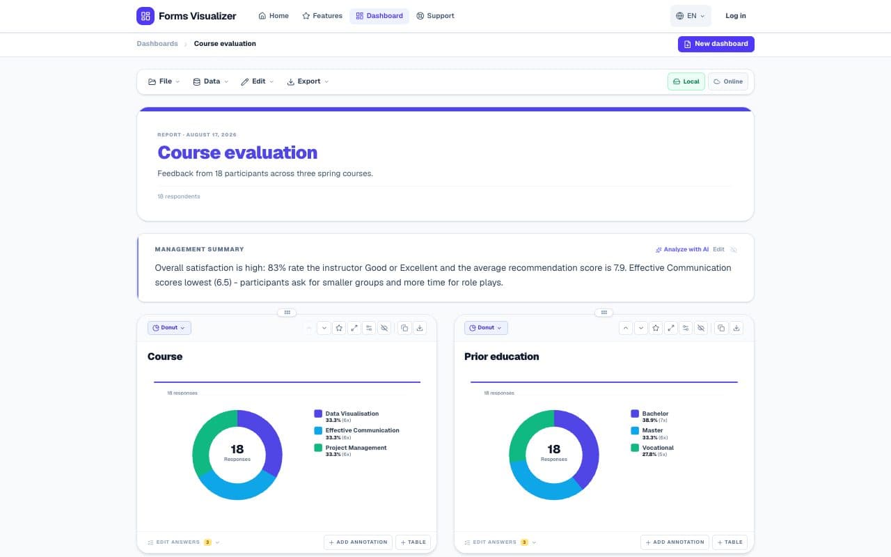 Example of a built dashboard: donut charts per course and prior education, with a management summary